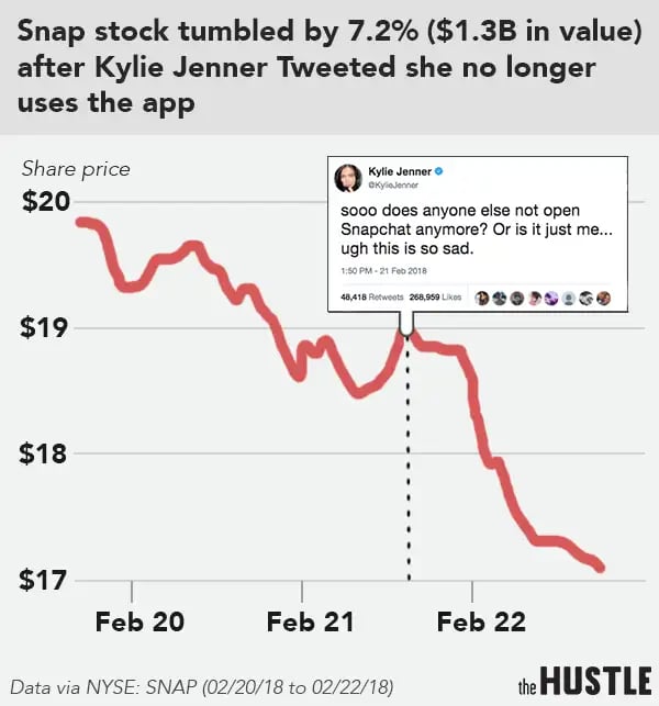Snap s market value fell 1.3B after a single tweet by Kylie Jenner The Hustle